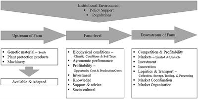 Overcoming barriers to crop diversification uptake in Europe: A mini review